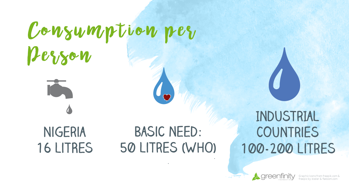 Water comsumption around the globe